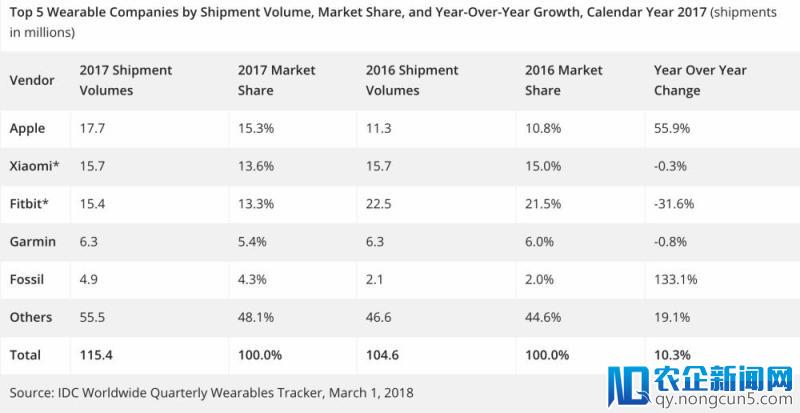 可穿戴设备成绩单出炉：苹果赢了，Fitbit 快黄了