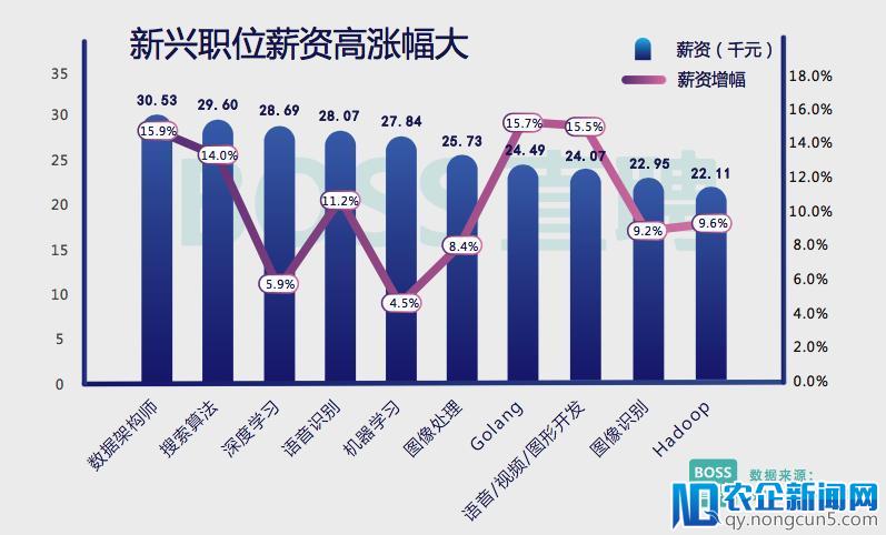 《2018 旺季人才趋势报告》：区块链需求集中在北上深杭，平均薪资 2.58万元