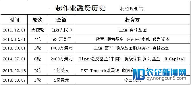 在线作业平台一同作业网完成2亿美元E轮