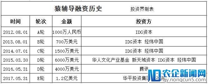 在线作业平台一起作业网完成2亿美元E轮融资，由今日头条领投