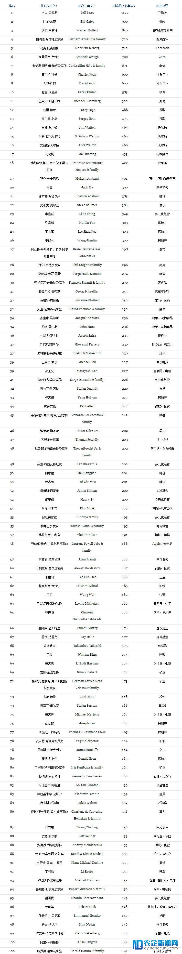 2018福布斯全球富豪榜出炉：1120亿美元