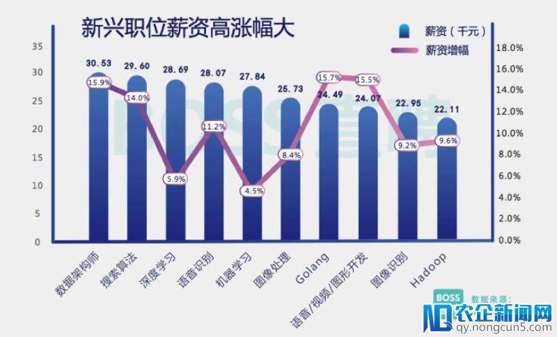 2018 旺季人才趋势报告：区块链人才需求暴涨10倍、平均薪资2.58万元