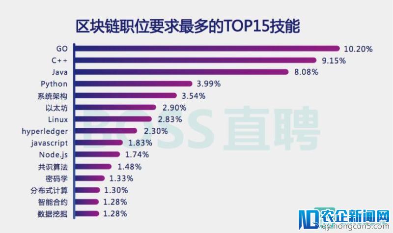 2018 旺季人才趋势报告：区块链人才需求暴涨10倍、平均薪资2.58万元