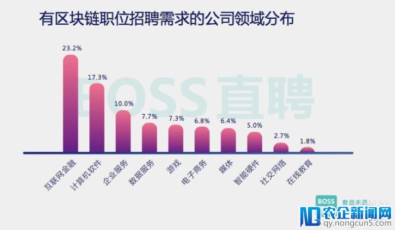 2018 旺季人才趋势报告：区块链人才需求暴涨10倍、平均薪资2.58万元