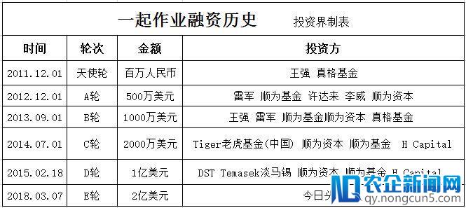 在线作业平台一起作业网完成2亿美元E轮融资，由今日头条领投