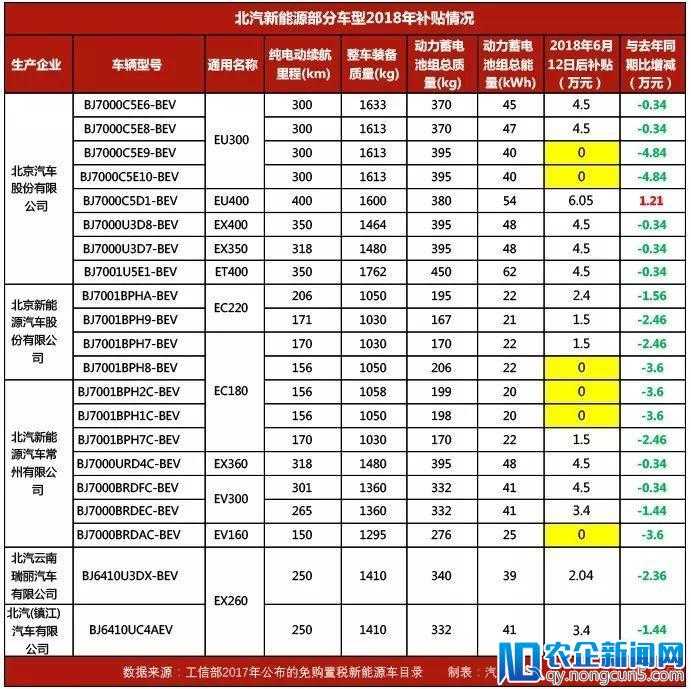 补贴归零，新能源汽车行业的优胜劣汰已开启