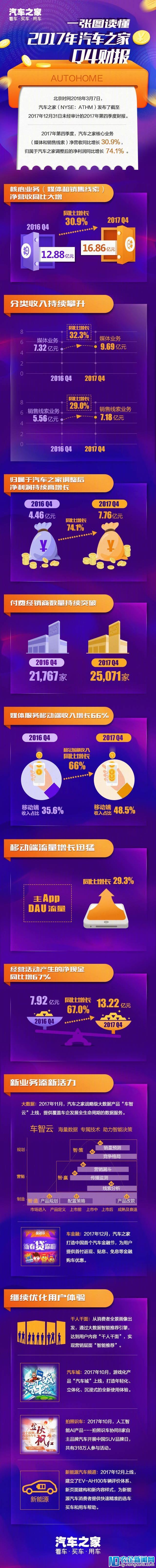 市值近百亿美元，汽车之家2017年净利润3.08亿美元，媒体业务仍为核心