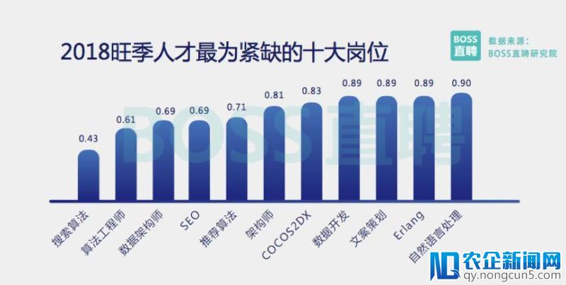 2018 旺季人才趋势报告：区块链人才需求暴涨10倍、平均薪资2.58万元