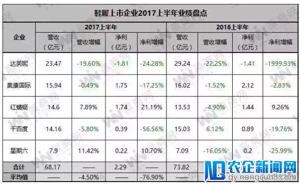 一代鞋王达芙妮，2017年平均一天关闭3家店