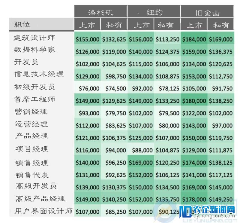 科技行业薪酬大比拼！年薪最高的竟是他