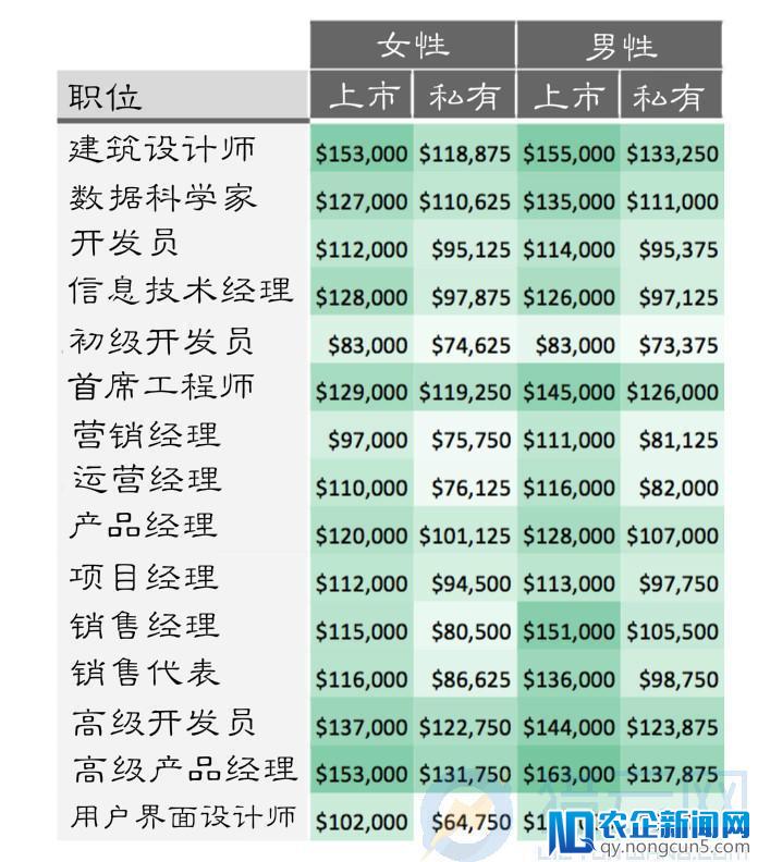 科技行业薪酬大比拼！年薪最高的竟是他...