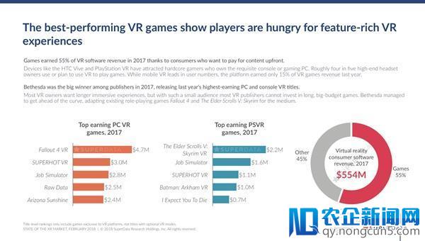 SuperData公布PC与PS4平台VR游戏收入排行榜，Bethesda已成最大赢家