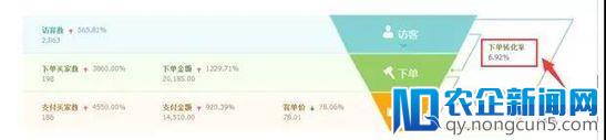 常见问题解析：宝贝流量转化下滑要如何应对