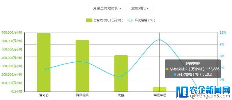 视频平台上市春潮：爱奇艺兜售会员、B站还会小而美吗？