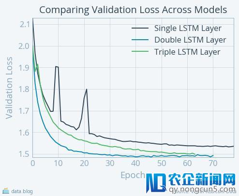 我们分析了超过50万首诗歌，教你用代码写诗（附代码）