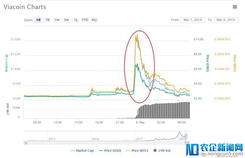 币安深夜被疑遭黑客袭击中止提现，比特币大跌10%