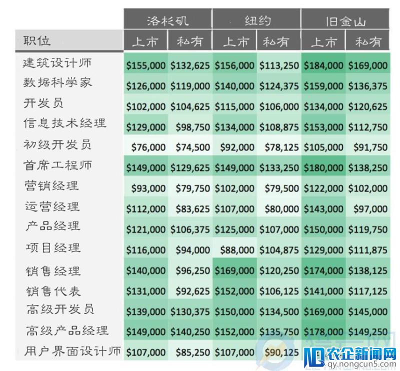 科技行业薪酬大比拼！年薪最高的竟是他...