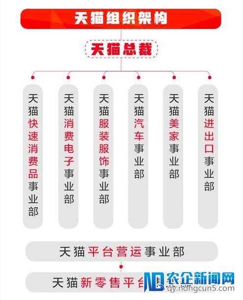 天猫组织架构片面晋级 成阿里新批发的