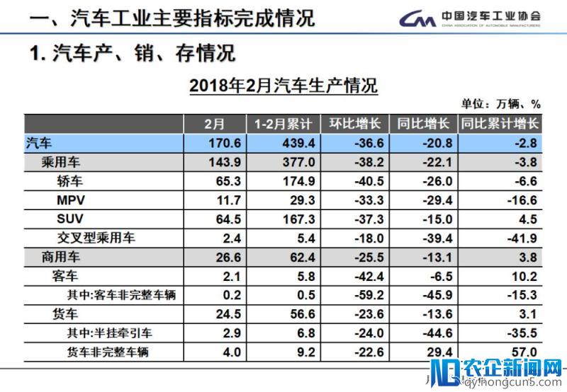 2月全国汽车产销数据：新能源车及SUV产销双双下降，专家称属正常现象