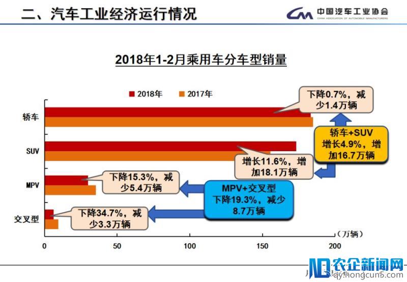 2月全国汽车产销数据：新能源车及SUV产销双双下降，专家称属正常现象