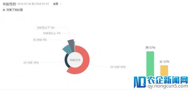 高票房+口碑“红”透院线 360搜索解读《厉害了，我的国》