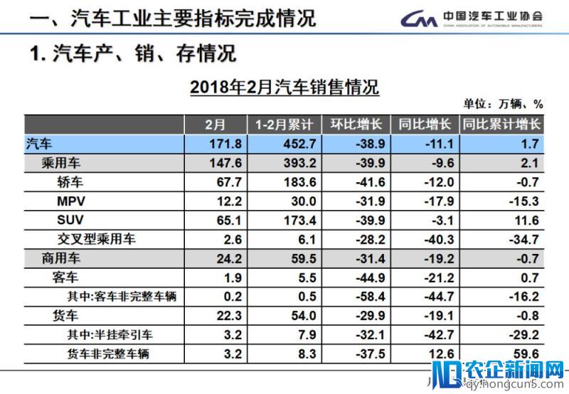 2月全国汽车产销数据：新能源车及SUV产销双双下降，专家称属正常现象