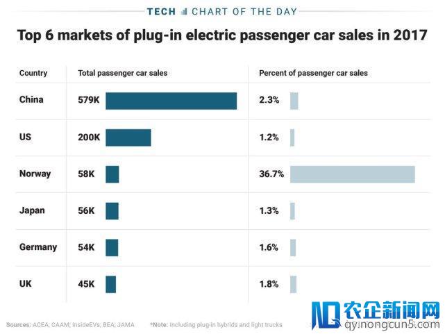 2017年电动汽车销量排名：中国美国挪威位居前三