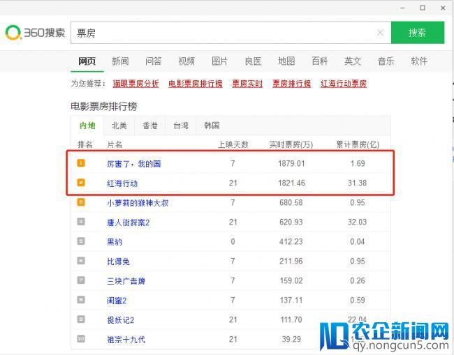 高票房+口碑“红”透院线 360搜索解读《厉害了，我的国》