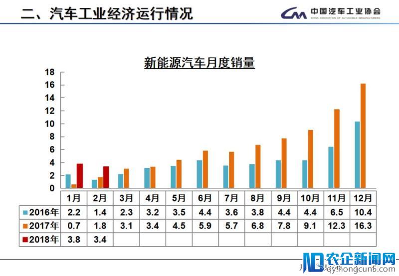 2月全国汽车产销数据：新能源车及SUV产销双双下降，专家称属正常现象