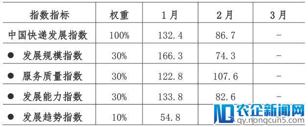 预计3月快递业务量将达39.4亿件！2月中国快递发展指数发布