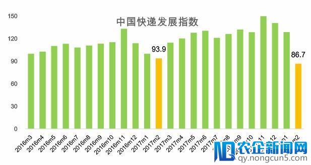 预计3月快递业务量将达39.4亿件！2月中国快递发展指数发布