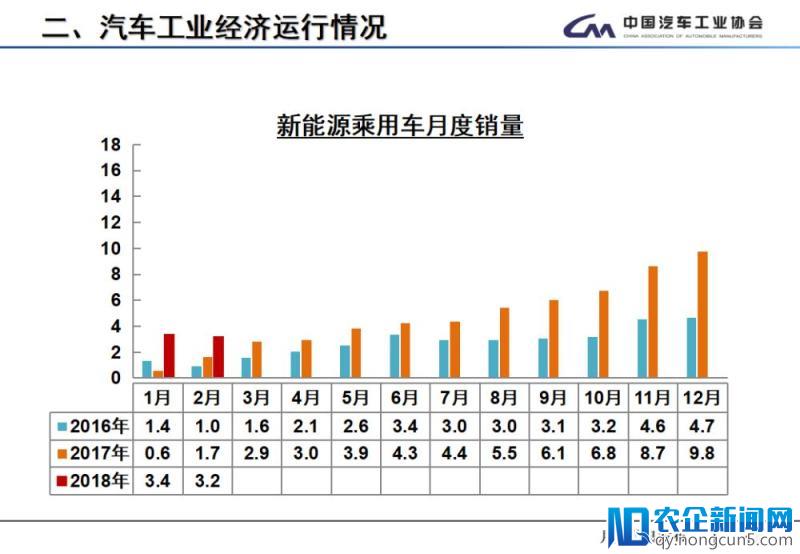 2月全国汽车产销数据：新能源车及SUV产销双双下降，专家称属正常现象