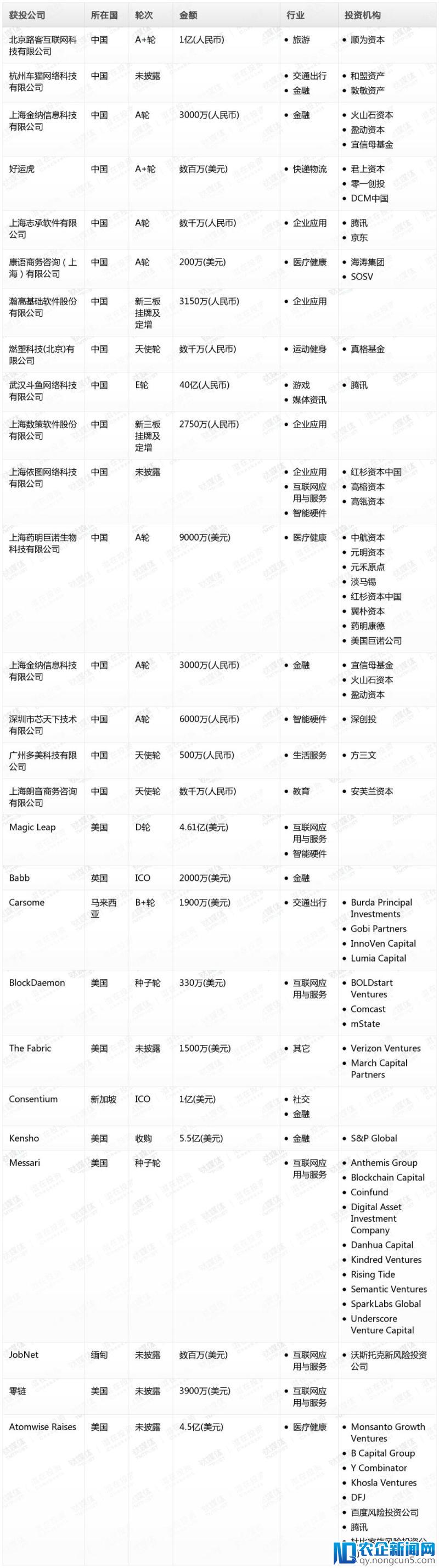 钛媒体Pro创投日报：3月8日收录投融资项目27起