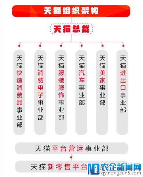 天猫组织架构全面升级 成阿里新零售的基座和主力军 银泰苏宁大润发线下展现