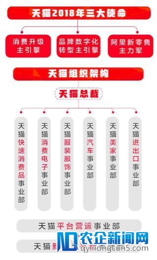 天猫组织架构再调整：聚焦新批发 新设