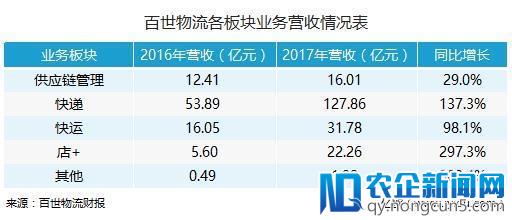 物流已死？百世、传化、顺丰靠它谋篇未来！