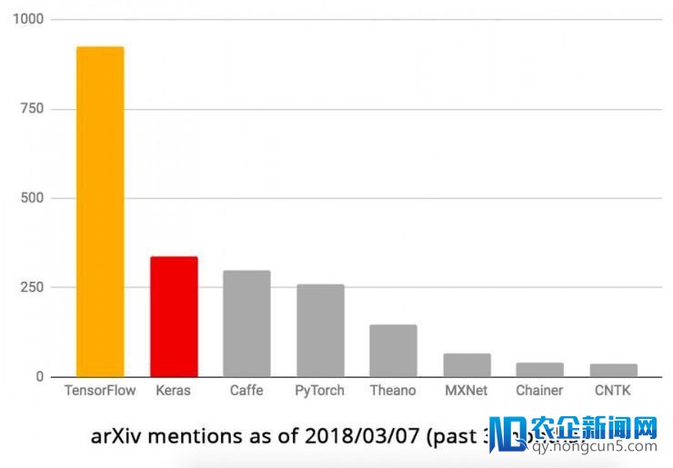 ArXiv中最受欢送的开源框架大起底，第