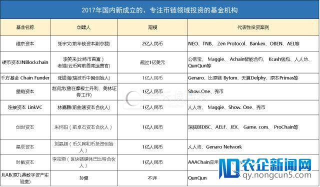 资本狂追区块链！