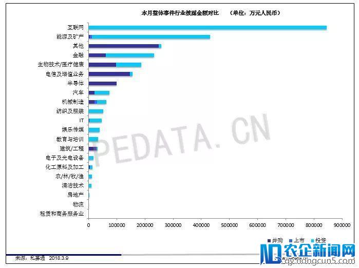 私募通数据周报：截止本周五下午，投资、上市和并购共161起事件，涉及总金额591.37亿元人民币