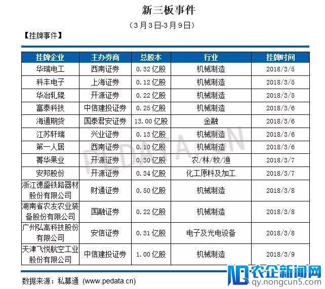 私募通数据周报：截止本周五下午，投资、上市和并购共161起事件，涉及总金额591.37亿元人民币