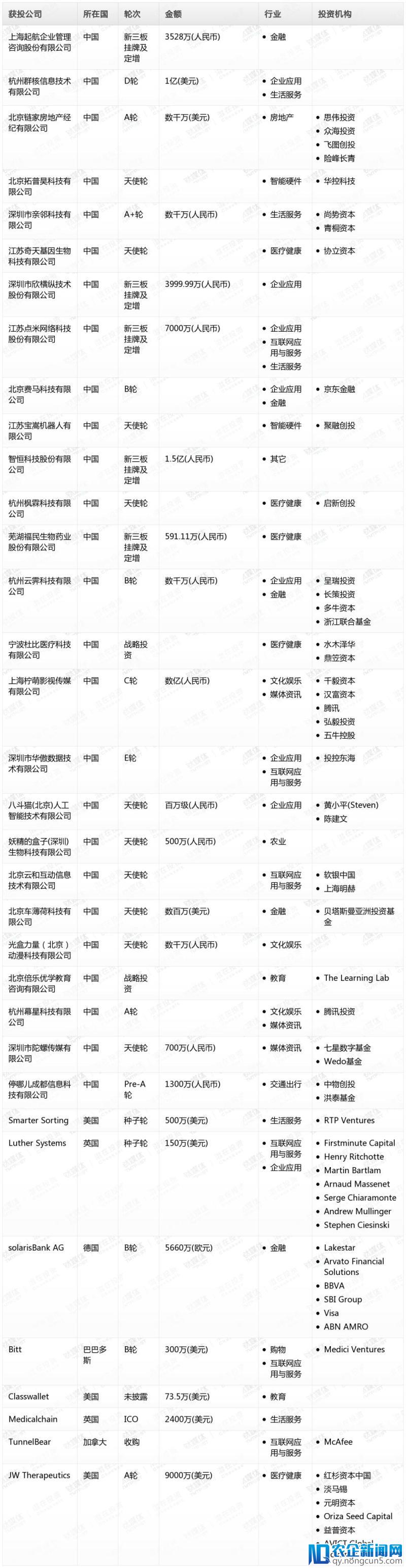 钛媒体Pro创投日报：3月9日收录投融资项目34起