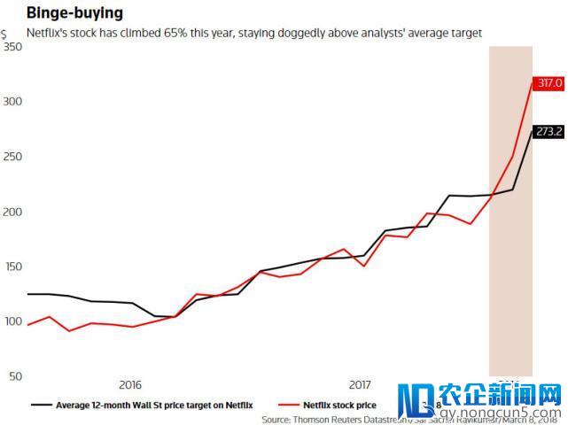 Netflix今年股价累计上涨65% 表现超分析师预期