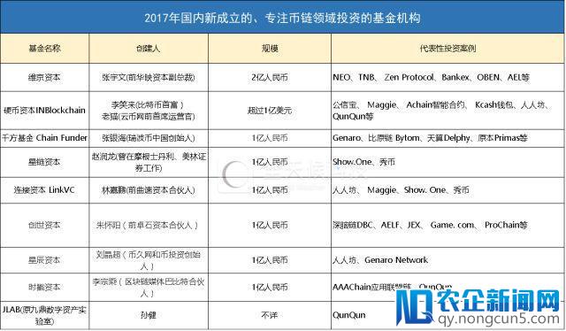 资本狂追区块链！