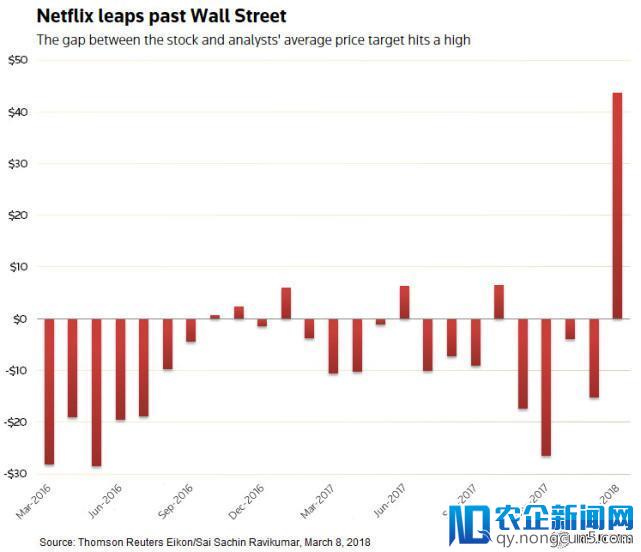 Netflix今年股价累计上涨65% 表现超分析师预期