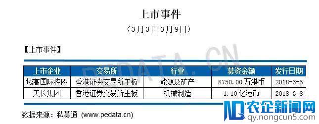 私募通数据周报：截止本周五下午，投资、上市和并购共161起事件，涉及总金额591.37亿元人民币