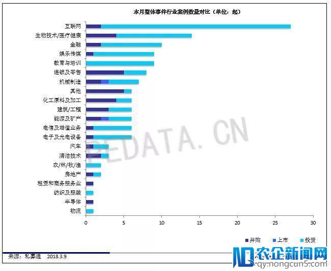 私募通数据周报：截止本周五下午，投资、上市和并购共161起事件，涉及总金额591.37亿元人民币