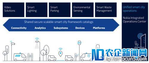诺基亚发布多项服务 助运营商实现智慧城市需求