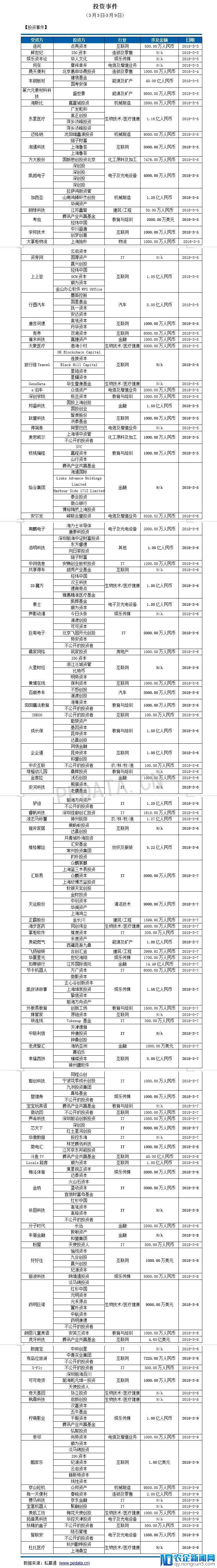 私募通数据周报：截止本周五下午，投资、上市和并购共161起事件，涉及总金额591.37亿元人民币