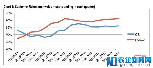 安卓iOS用户出现“平台固化” “倒戈”越来越少