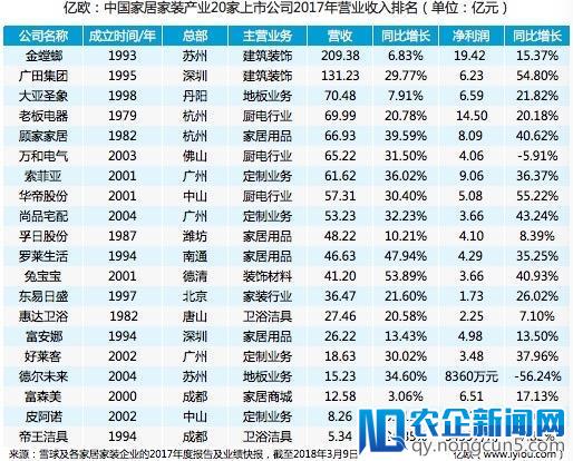 深挖20家上市公司年度成绩单，直击2018家居业三大亮点